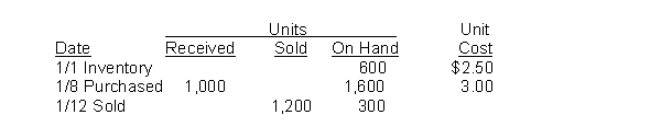 <strong>Nick's Place recorded the following data: The weighted average unit cost of the inventory at January 31 is:</strong> A)$2.50. B)$2.75. C)$2.81. D)$3.400.