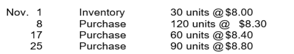 Netta Shutters has the following inventory information. A physical count of merchandise inventory on November 30 reveals that there are 90 units on hand. Assume a periodic inventory system is used. Cost of goods sold (rounded to the nearest dollar) under the average-cost method is