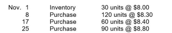 Netta Shutters has the following inventory information. A physical count of merchandise inventory on November 30 reveals that there are 90 units on hand. Assume a periodic inventory system is used. Ending inventory under FIFO is