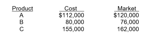 Alfalfa Company developed the following information about its inventories in applying the lower-of-cost-or-market (LCM) basis in valuing inventories: If Alfalfa applies the LCM basis, the value of the inventory reported on the balance sheet would be