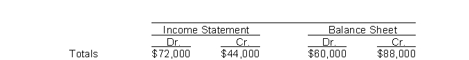 <strong>The income statement and balance sheet columns of Iron and Wine Company's worksheet reflect the following totals: The net income (or loss) for the period is</strong> A)$44,000 income. B)$28,000 income. C)$28,000 loss. D)not determinable.