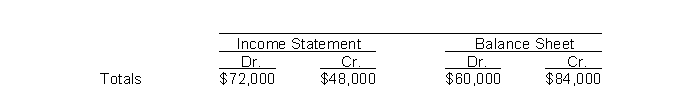 <strong>The income statement and balance sheet columns of Iron and Wine Company's worksheet reflect the following totals: To enter the net income (or loss) for the period into the above worksheet requires an entry to the</strong> A)income statement debit column and the balance sheet credit column. B)income statement credit column and the balance sheet debit column. C)income statement debit column and the income statement credit column. D)balance sheet debit column and the balance sheet credit column.