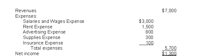 <strong>The income statement for the month of June, 2015 of Camera Obscura Enterprises contains the following information: The entry to close the revenue account includes a</strong> A)debit to Income Summary for $1,300. B)credit to Income Summary for $1,300. C)debit to Income Summary for $7,000. D)credit to Income Summary for $7,000.
