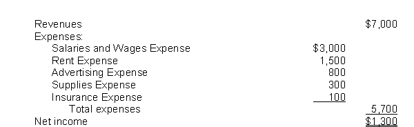 <strong>The income statement for the month of June, 2015 of Camera Obscura Enterprises contains the following information: The entry to close the expense accounts includes a</strong> A)debit to Income Summary for $1,300. B)credit to Rent Expense for $1,500. C)credit to Income Summary for $5,700. D)debit to Salaries and Wages Expense for $3,000.