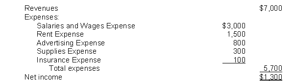 <strong>The income statement for the month of June, 2015 of Camera Obscura Enterprises contains the following information: The entry to close Income Summary to Retained Earnings includes</strong> A)a debit to Revenues for $7,000. B)credits to Expenses totalling $5,700. C)a credit to Income Summary for $1,300 D)a credit to Retained Earnings for $1,300.