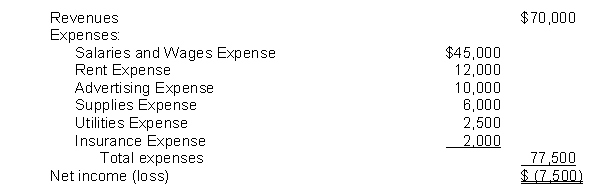 The income statement for the year 2015 of Fugazi Co. contains the following information: The entry to close the expense accounts includes a