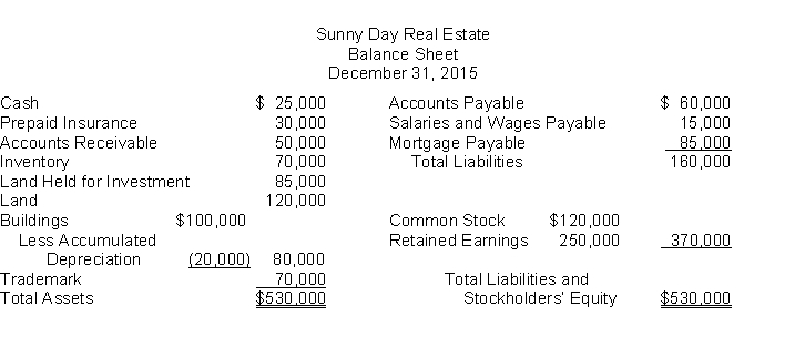 The following information is for Sunny Day Real Estate: The total dollar amount of assets to be classified as current assets is
