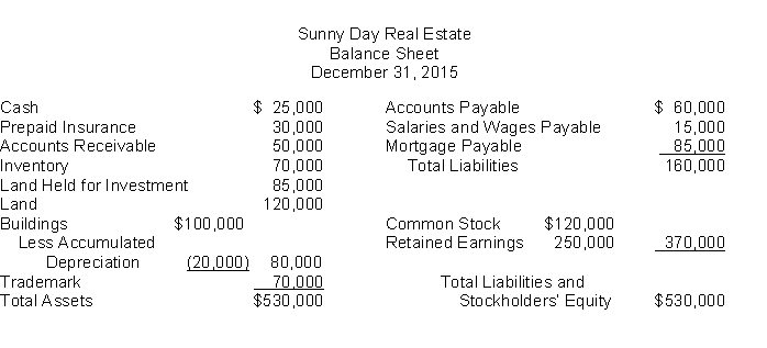The following information is for Sunny Day Real Estate: The total dollar amount of assets to be classified as property, plant, and equipment is