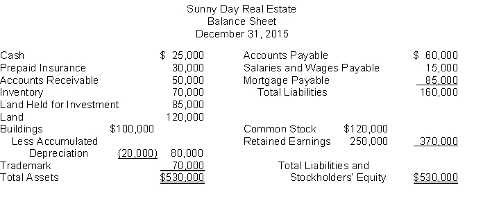 The following information is for Sunny Day Real Estate: The total dollar amount of assets to be classified as investments is