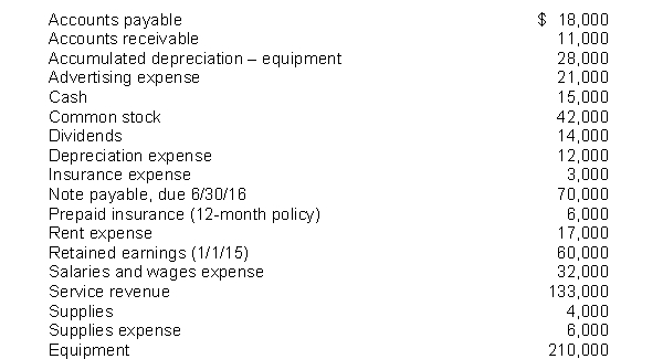 The following items are taken from the financial statements of the Postal Service for the year ending December 31, 2015: What are total current assets at December 31, 2015?