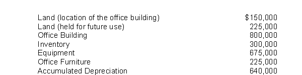 The following selected account balances appear on the December 31, 2015 balance sheet of Superchunk Co. What is the total amount of property, plant, and equipment that will be reported on the balance sheet?