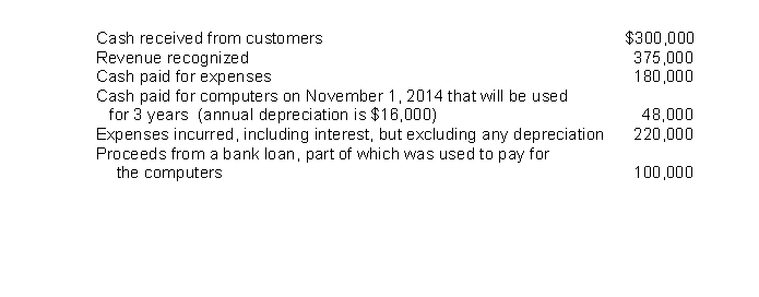 <strong>The following is selected information from Motley Corporation for the fiscal year ending October 31, 2015. Based on the accrual basis of accounting, what is Motley Corporation's net income for the year ending October 31, 2015?</strong> A)$72,000. B)$104,000. C)$139,000. D)$155,000.