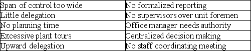 He needs to make some organizational and personal changes to improve both the efficiency and effectiveness of his time.(See complete list in text; a partial list includes remedying the problems listed below.)Also necessary is a list of priorities and effective use of goals.   