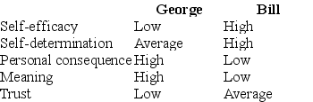<strong>Scenario: The following are personal assessment scores for George and Bill on the five core dimensions of empowerment. Use these scores to answer the following questions. Which is an accurate interpretation of the personal assessment score results?</strong> A) George has a strong sense of impact. B) George has a strong sense of choice. C) George has a strong sense of competence. D) George is very secure.