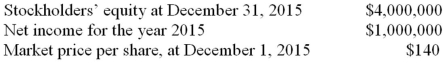 <strong>On December 31,2014 and 2015,a company had 10,000 shares of common stock outstanding.The following information is also available: Use the information above to answer the following question.The earnings per share at December 31,2015 is closest to: </strong> A)$100. B)$400. C)$40. D)$500.