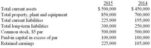 <strong>Use the information above to answer the following question.If net income for 2015 is $120,000,which of the following is closest to the company's return on equity for 2015? </strong> A)20% B)14.5% C)15.7% D)13.3%