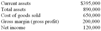 The following information is taken from the financial statements of a company for the current year: On a common size balance sheet,the percentage that should be shown for current assets is closest to