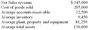 The following information is available for a company for the current year: Use the information above to answer the following question.Which of the following is closest to the fixed asset turnover ratio?