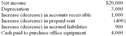 <strong>Consider the following information: The company would report net cash provided by operating activities of: </strong> A)$17,500. B)$18,500. C)$21,500. D)$23,300.