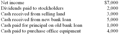 <strong>Use the information above to answer the following question.The company would report net cash provided by (used in)financing activities of: </strong> A)$(2,500). B)$2,000. C)$5,000. D)$6,000.