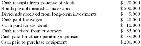 Flynn Corporation had the following cash flows for the current year.The company uses the direct method in preparing the statement of cash flows.Use the information above to answer the following question.What is the net cash flows provided by (used in)financing activities?