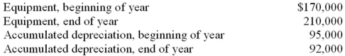 Equipment with a cost of $10,000 and a book value of $3,000 was sold during the year for cash of $9,000.Additional equipment was purchased during the year for cash.Use the information above to answer the question below.The company uses the indirect method in preparing the statement of cash flows.What is the amount of depreciation expense that will be reported in the operating activities section of the statement?