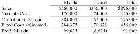 <strong>Clay Inc.has two divisions,Myrtle and Laurel.Following is the income statement for the previous year: What would Clay's profit margin be if the Laurel division was dropped and all fixed costs are unavoidable? </strong> A)$99,625 profit B)$91,000 profit C)$384,000 profit D)$71,000 loss