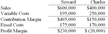 <strong>Franklin,Inc.has two divisions,Seward and Charles.Following is the income statement for the previous year: Of the total fixed costs,$300,000 are common fixed costs that are allocated equally between the divisions.How much did the Charles division incur in direct fixed costs? </strong> A)$20,000 B)$150,000 C)$170,000 D)$300,000