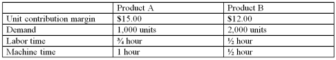 Underwood,Inc.manufactures two products.It currently has 2,000 hours of direct labor and 1,000 hours of machine time available per month.The table below lists the contribution margin,labor and machine time requirements,and demand for each product.How much of each product should Underwood manufacture per month?