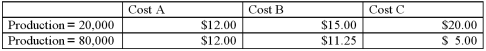 <strong>The per-unit amount of three different production costs for Onini,Inc. ,are as follows: What type of cost are each of these three costs? </strong> A)Cost A is fixed,Cost B is mixed,Cost C is variable. B)Cost A is fixed,Cost B is variable,Cost C is mixed. C)Cost A is variable,Cost B is mixed,Cost C is fixed. D)Cost A is variable,Cost B is fixed,Cost C is mixeD.A variable cost stays the same per unit but increases in total when production increases,a fixed cost decreases per unit but stays the same in total when production increases,and a mixed cost decreases per unit and increases in total when production increases.