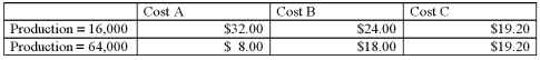<strong>The per-unit amount of three different production costs for Thunderbird,Inc. ,are as follows: What type of cost are each of these three costs? </strong> A)Cost A is fixed,Cost B is mixed,Cost C is variable. B)Cost A is fixed,Cost B is variable,Cost C is mixed. C)Cost A is variable,Cost B is mixed,Cost C is fixed. D)Cost A is variable,Cost B is fixed,Cost C is mixeD.A variable cost stays the same per unit but increases in total when production increases,a fixed cost decreases per unit but stays the same in total when production increases,and a mixed cost decreases per unit and increases in total when production increases.