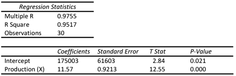 <strong>Star,Inc.used Excel to run a least-squares regression analysis,which resulted in the following output: What is Star's total fixed cost? </strong> A)$61,603 B)$92,130 C)$175,003 D)$236,606