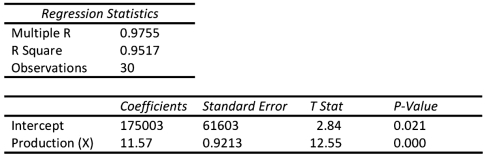 <strong>Star,Inc.used Excel to run a least-squares regression analysis,which resulted in the following output: What is Star's formula for estimating costs? </strong> A)Total cost = $175,003 + ($11.57 × Production) B)Total cost = $61,603 + ($0.92 × Production) C)Total cost = $175,003 + ($61,603 × Production) D)Total cost = $11.57 + ($0.9213 × Production)