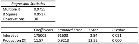 <strong>Star,Inc.used Excel to run a least-squares regression analysis,which resulted in the following output: How much of the variation in cost is explained by production? </strong> A)It is impossible to determine. B)92.13% C)95.17% D)97.55%