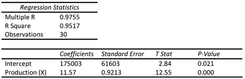 <strong>Star,Inc.used Excel to run a least-squares regression analysis,which resulted in the following output: How much of the variation in cost is not explained by production? </strong> A)It is impossible to determine. B)4.83% C)95.17% D)97.55%