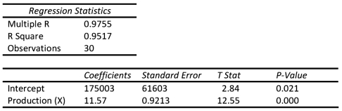 <strong>Star,Inc.used Excel to run a least-squares regression analysis,which resulted in the following output: What total cost would Star predict for a month in which production is 2,000 units? </strong> A)$23,140 B)$63,446 C)$175,003 D)$198,143