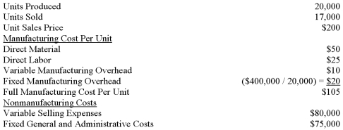 Jasper Enterprises had the following cost and production information for April: How much greater will Jasper Enterprises' income be under absorption costing than under variable costing?