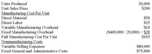 Flint Enterprises had the following cost and production information for April: Inventory increased by 3,000 units during April.What is Flint Enterprise's income under absorption costing?