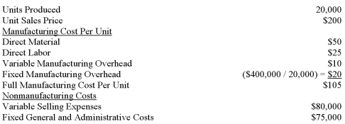 Flint Enterprises had the following cost and production information for April: Inventory increased by 3,000 units during April.How much greater will Flint Enterprises' income be under absorption costing than under variable costing?