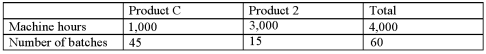 <strong>Washington,Inc.produces two different products (Product C and Product 2)using two different activities: Machining,which uses machine hours as an activity driver,and Inspection,which uses number of batches as an activity driver.The cost of Machining is $750,000,while the cost of Inspection is $90,000.Usage of the activity drivers are as follows: What is the activity rate for Inspection?  </strong> A)$45,000 per batch B)$1,500 per batch C)$6,000 per batch D)$2,000 per batch <div style=padding-top: 35px> 