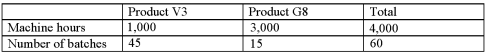 <strong>Culver,Inc.produces two different products (Product V3 and Product G8)using two different activities: Machining,which uses machine hours as an activity driver,and Inspection,which uses number of batches as an activity driver.Usage of the activity drivers are as follows: The activity rate for Inspection is $750 per batch.What is the total cost of Inspection?  </strong> A)$11,250 B)$33,750 C)$45,000 D)$75,000 <div style=padding-top: 35px> 