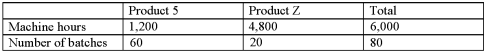 <strong>Jefferson,Inc.produces two different products (Product 5 and Product Z)using two different activities: Machining,which uses machine hours as an activity driver,and Inspection,which uses number of batches as an activity driver.The cost of Machining is $500,000,while the cost of Inspection is $30,000.Usage of the activity drivers are as follows: What proportion of Inspection activity is used by Product Z?  </strong> A)25% B)33% C)67% D)75% <div style=padding-top: 35px> 