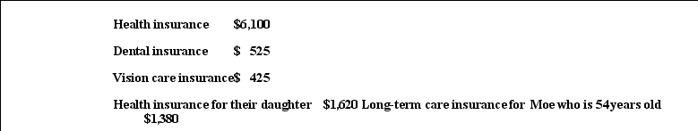 Moe has a law practice and earns $322,000 which he reports on his Schedule C.His wife,Mindy,works part-time at Wal-Mart and earns $8,300.Mindy does not receive any medical benefits through Wal- Mart.Their 29-year-old daughter,Michelle,who is not a dependent,is working towards earning her Master's degree. Moe and Mindy pay the following amounts: How much may Moe and Mindy claim on their tax return as a self-employed health insurance deduction?