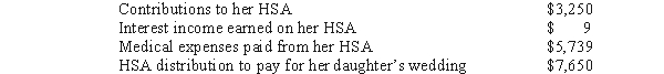 Miki,who is single and 57 years old,has a quaifying high-deductible insurance plan.She had the following transactions with her HSA during the year: a.How much may Miki claim as a deduction for adjusted gross income? b.What is the amount that Miki must report on her tax return as income from her HSA? c.How much is subject to a penalty? What is the penalty percentage?