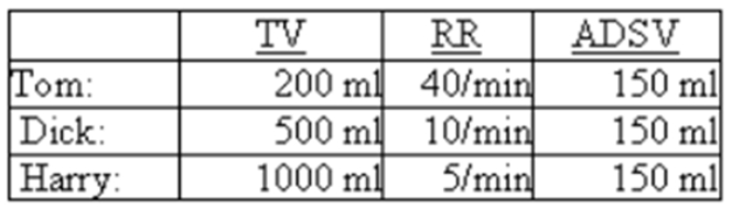 <strong>A respiratory physiologist has measured ventilation parameters for each of three subjects: Tidal volume (TV); Respiratory rate (RR), and Anatomic dead space volume (ADSV). Which of the following statements accurately compares the alveolar ventilation in the three men?</strong> A) Tom's is the largest; Dick's and Harry's are the same. B) Tom's is the smallest; Dick's and Harry's are the same. C) Tom's is greater than Dick's, which is greater than Harry's. D) Dick's is greater than Harry's, which is greater than Tom's. E) Harry's is greater than Dick's, which is greater than Tom's.