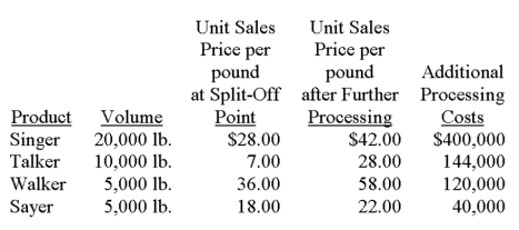 A company puts four products through a common production process. This process costs $100,000 each year. The four products can be sold when they emerge from this process at the split-off point, or processed further and then sold. Data about the four products for the coming period are: Determine which products should be sold at the split-off point and which should be processed further.