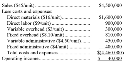 Peters, Inc. sells a single product and reports the following results from sales of 100,000 units: A foreign company wants to purchase 15,000 units. However, they are willing to pay only $36 per unit for this one-time order. They also agree to pay all freight costs. To fill the order, Peters will incur normal production costs. Total fixed overhead will have to be increased by $60,000 to pay for equipment rentals and insurance. No additional administrative costs (variable or fixed) will be incurred in association with this special order. Required: (1) Should Peters accept the order if it does not affect regular sales? Explain. (2) Assume that Peters can accept the special order only by giving up 5,000 units of its normal sales. Should Peters accept the special order under these circumstances?