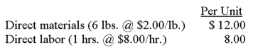 Tiger, Inc. has developed the following standard cost data based on 60,000 direct labor hours, which is 75% of capacity. During the last period, the company operated at 80% of capacity and produced 128,000 units. Actual costs were: Determine the direct materials price and quantity variances and the direct labor rate and efficiency variances. Indicate whether each variance is favorable or unfavorable.