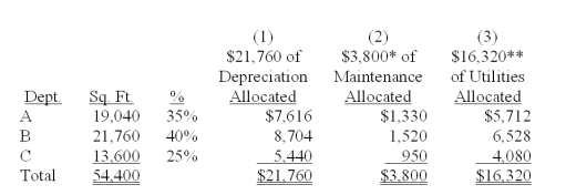 * $3,300 + $500 = $3,800 ** $12,520 + $3,800 = $16,320 *** $3,800 + $1,200 = $5,000       