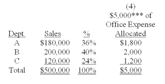 * $3,300 + $500 = $3,800 ** $12,520 + $3,800 = $16,320 *** $3,800 + $1,200 = $5,000       